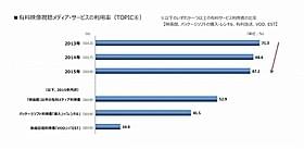 「映画館」利用者が減少