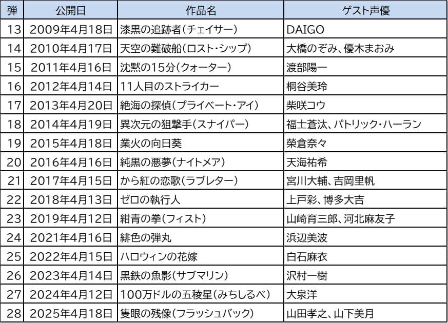 劇場版「名探偵コナン」ゲスト声優一覧