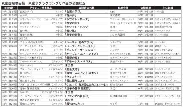 東京国際映画祭、歴代グランプリ作品の公開状況