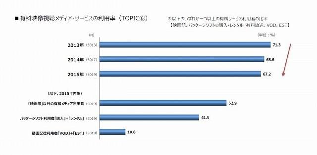 「映画館」利用は45.8%に減少、「映像メディアユーザー実態調査」まとまる