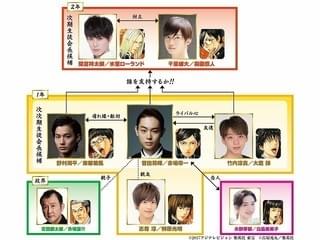 「帝一の國」人物相関図「帝一の國」