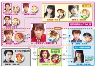 人物相関図「ちはやふる 上の句」
