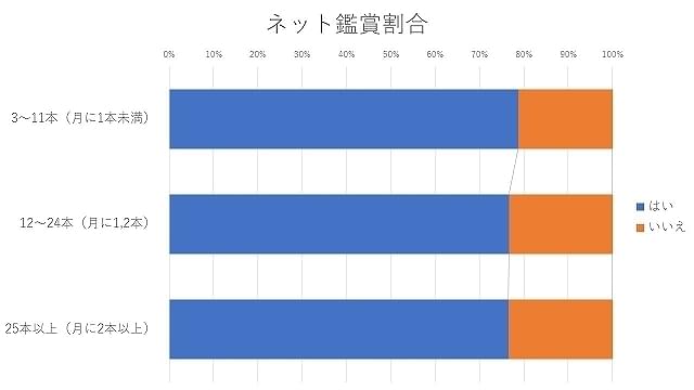 表3：ネット鑑賞はしている？