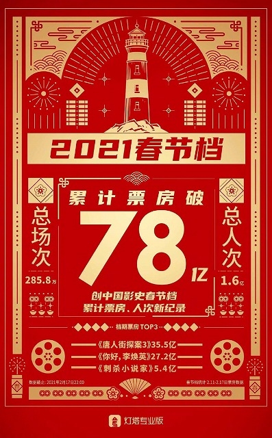 中国映画市場、2021年・旧正月の興収総計は1280億円超え！　ランキング首位は日本の俳優出演「唐人街探案3」