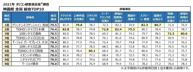 満足度の高い映画館ランキング発表！ 全国＆8地域に分けて調査を実施【12月1日は「映画の日」】 - 画像2