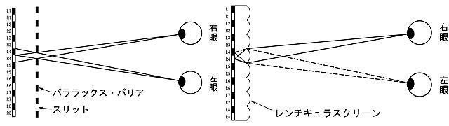 【図1】「パララックス・バリア方式」（左）と【図2】「レンチキュラー方式」