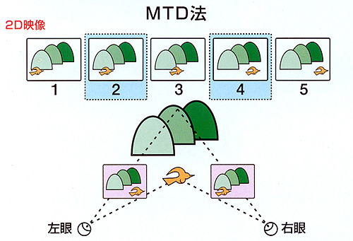 【図15】MTD法の解説図