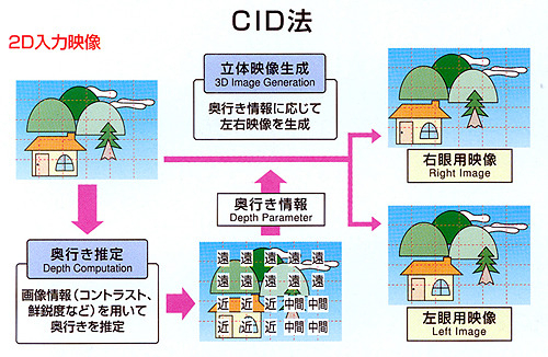【図16】CID法の解説図