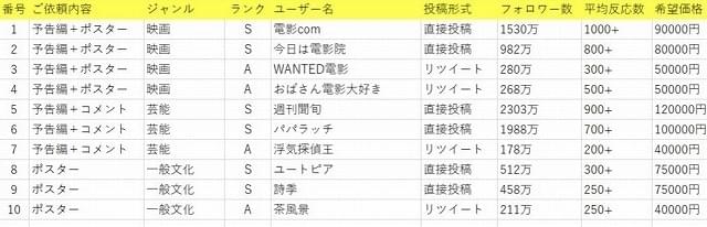 映画インフルエンサーへの投稿オファーの価格表。実際に出回っているものを参考にしている