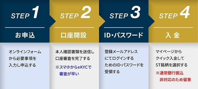 口座開設までの流れ